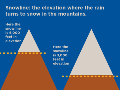Infographic showing snowline. On the left there is a mountain with a small triangle of snow and text that reads: Here the snowline is 6,000 feet in elevation. On the right the mountain image has a much larger triangle of snow at the top and text that reads Here the snowline is 3,000 in elevation. 